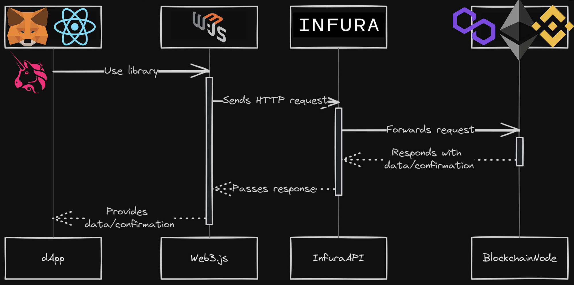 A Beginner's Guide to Web3.js